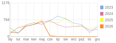 Wykres roczny blog rowerowy Marek87.bikestats.pl